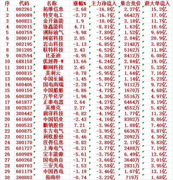 主力资金大洗牌：拓维信息遭净卖出16.8亿，天孚通信获净买入12.4亿领跑