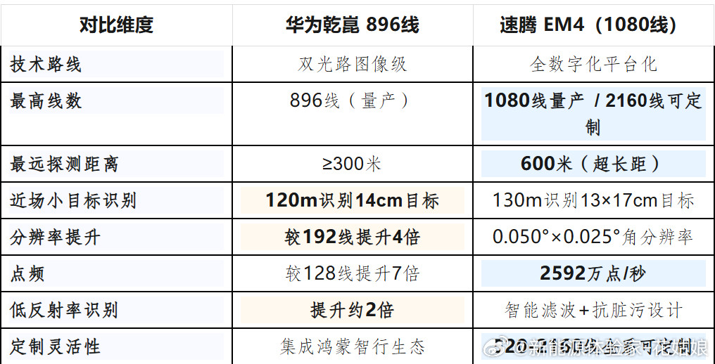 比亚迪多款新车的激光雷达由速腾聚创独供，采用其已量产的EM4数字化激光雷达，支持