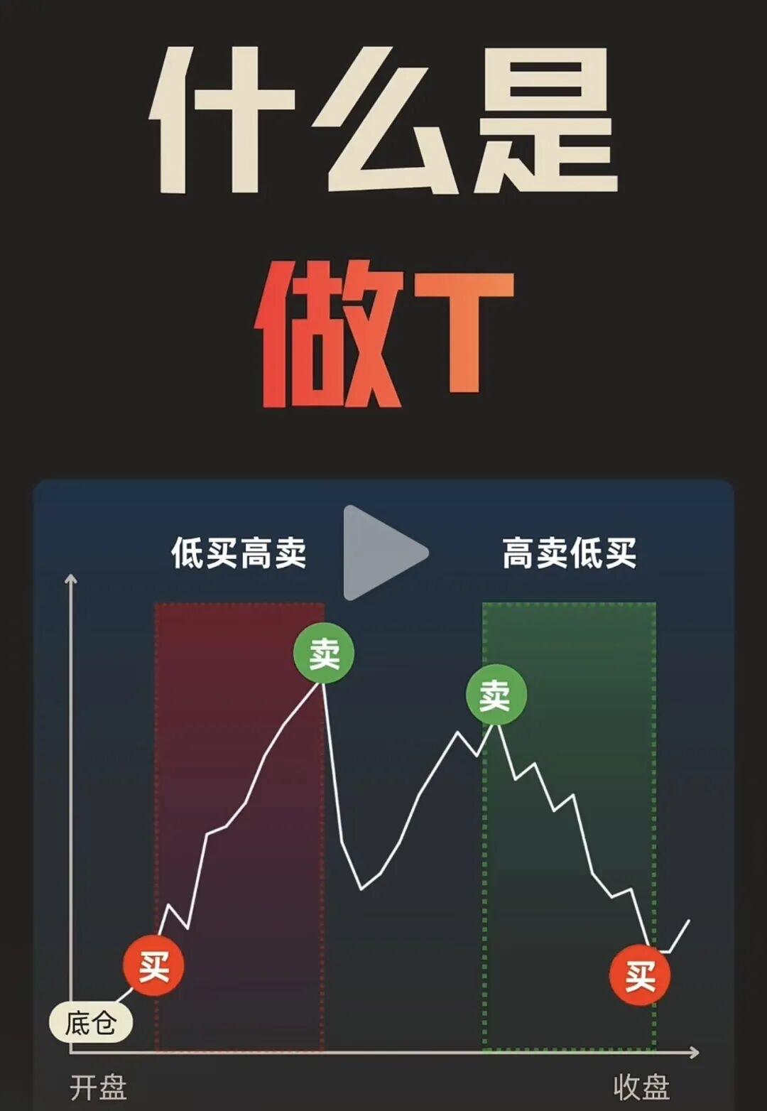 做T，我就看一个数别搞那么复杂。什么MACD、KDJ、布林带，六个指标挂