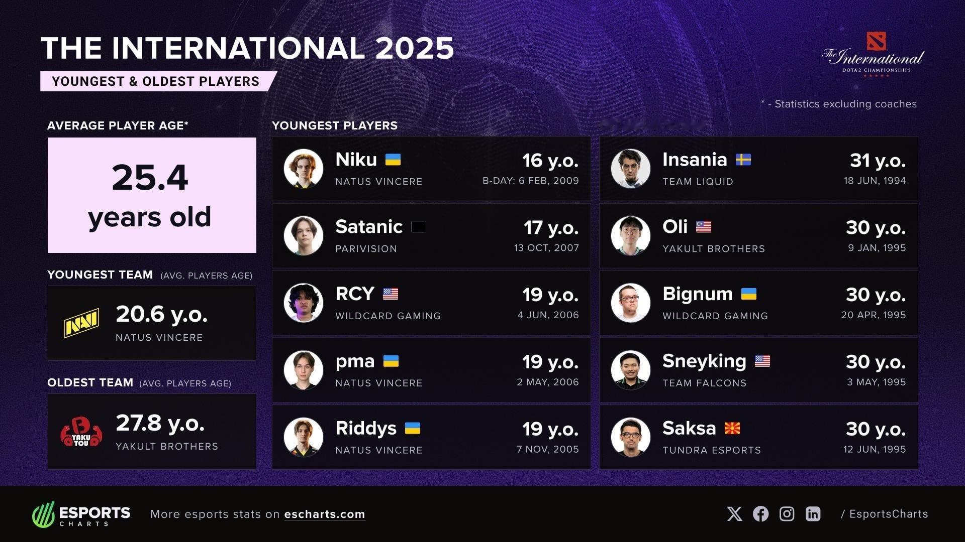 Ti14最年轻vs最年长的选手们ti14电竞大数据DOTA2​​​