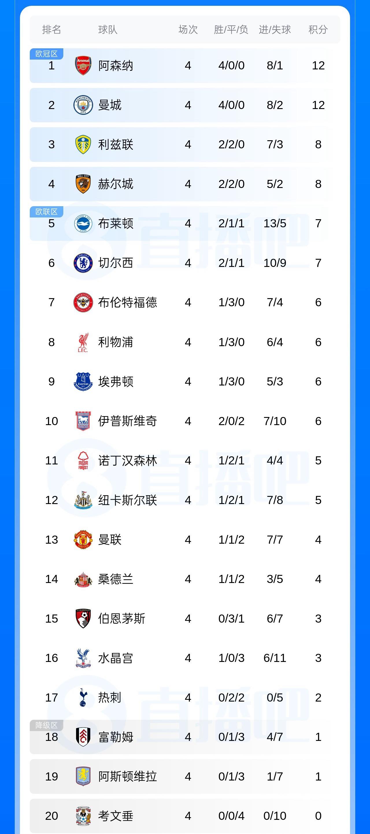 英超要变天了吗？4轮过后，传统BIG6球队，仅阿森纳￼和曼城￼分列1、2位。其余
