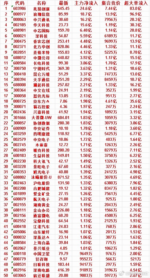7月9日开盘45分钟，主力资金“买入的”的50名单一览！景兴纸业，最新价4.0