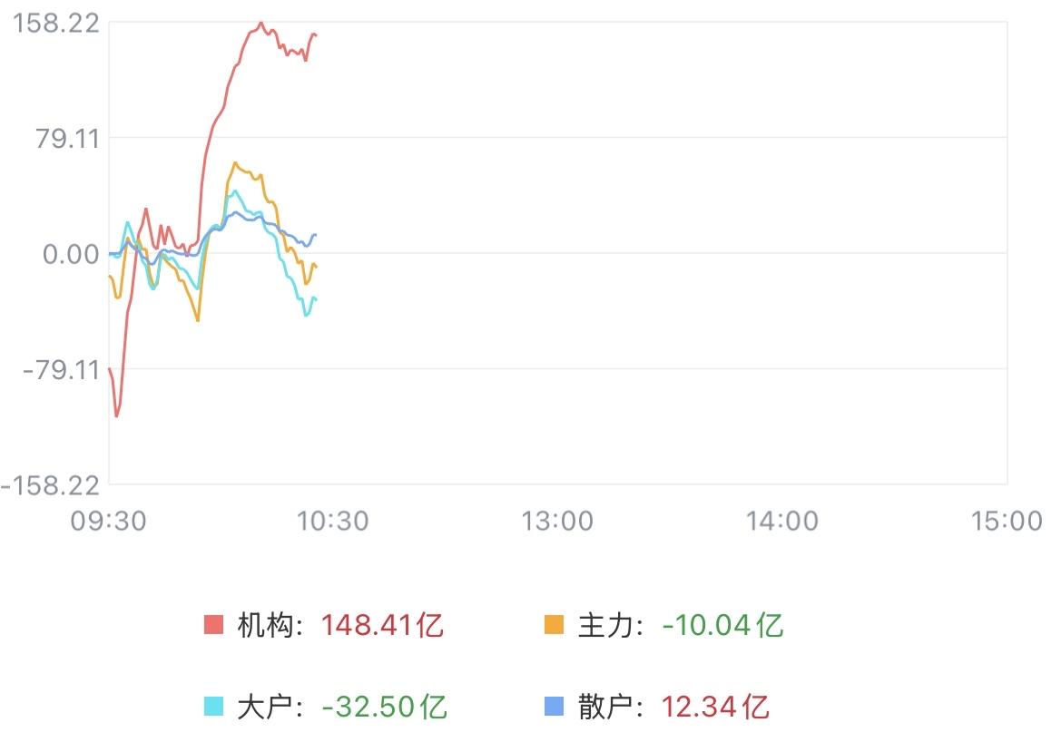 （7月20日上午）大科技只坚持了半个钟，调整还没结束？早上高开高走，很多人