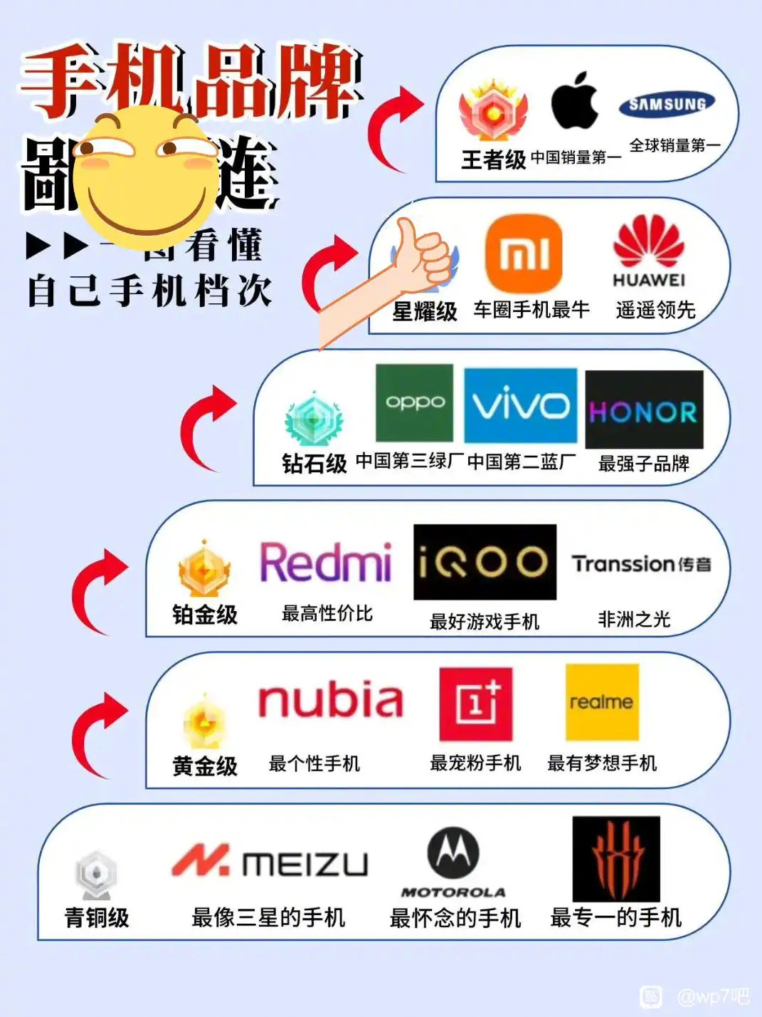 手机品牌鄙视链，你同意嘛[doge]​​​