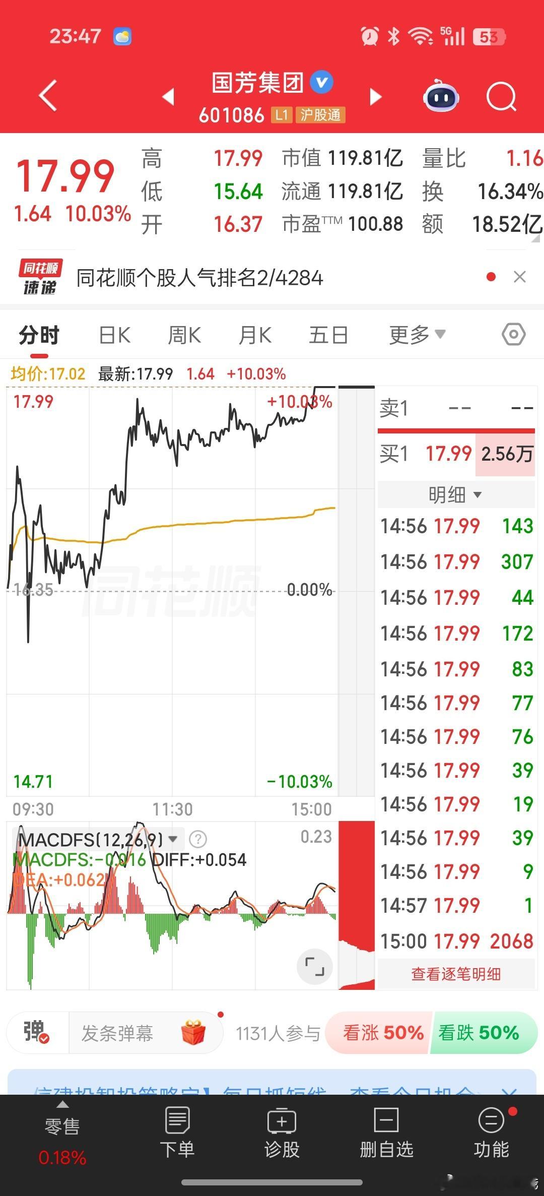 杭州有股民两周亏200多万能半个月亏200多万也是有钱人，消费翻倍股：国芳。​