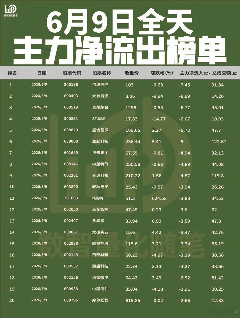 【6月9日全天主力净流入流出榜单出炉🔥】:今日全天主力资金大幅流入新材料、光