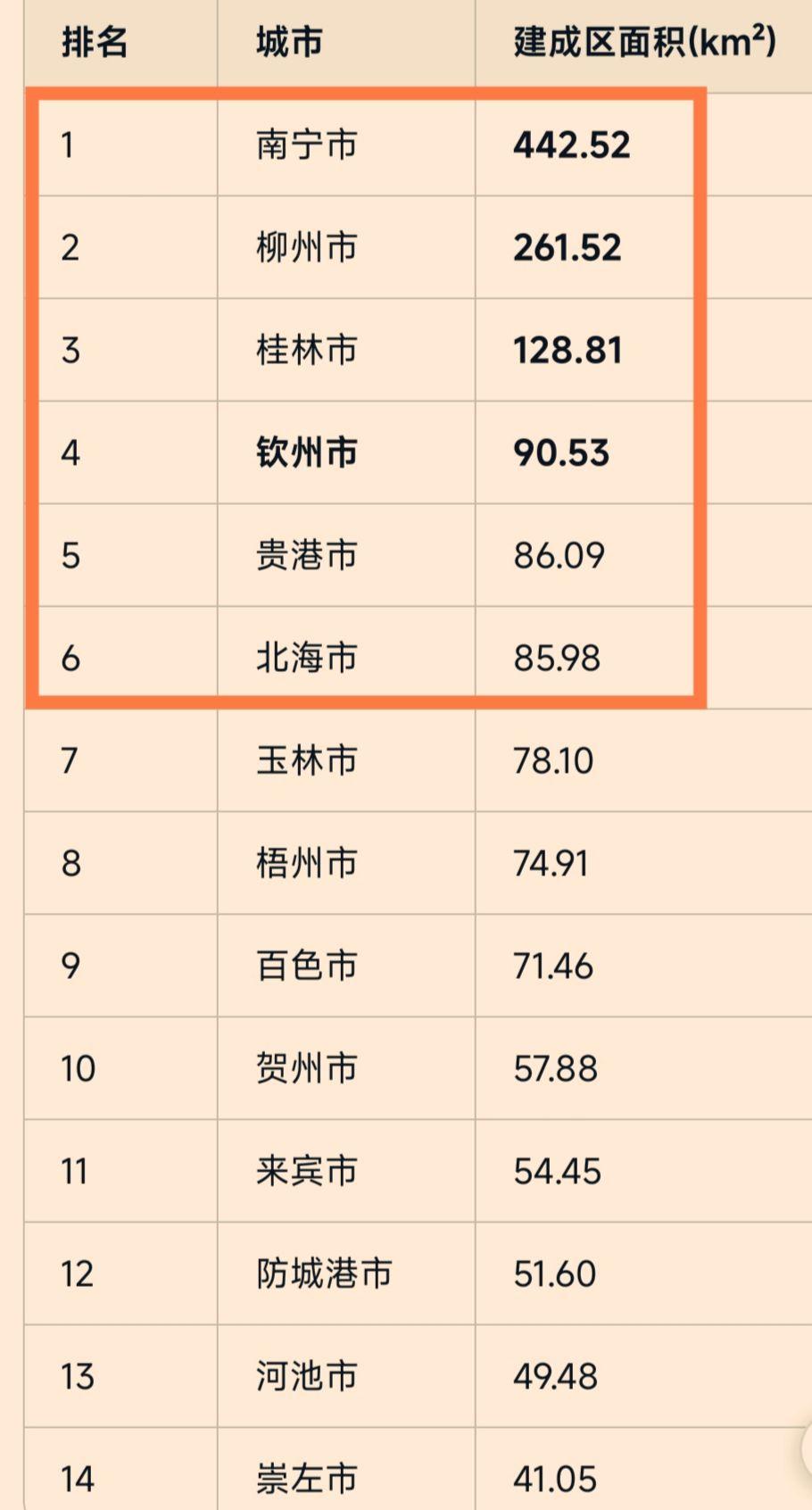 2025年广西14地级市建成区面积。南宁、柳州、桂林、钦州、贵港、北海排前六。