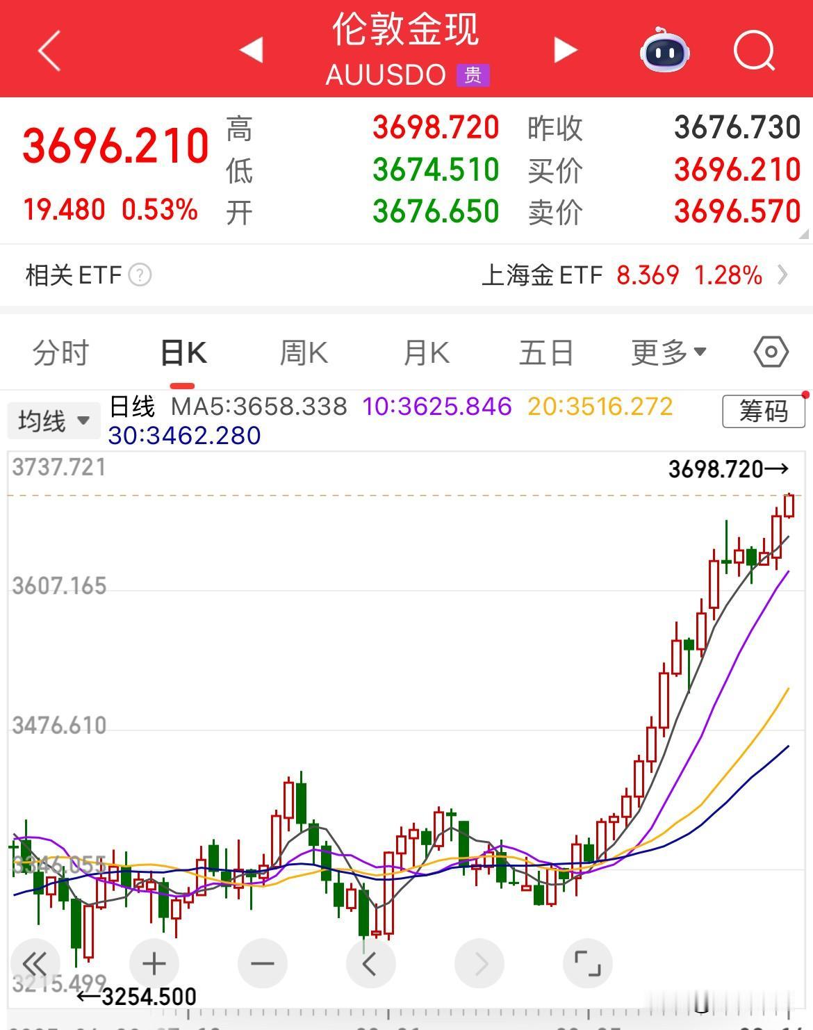 黄金今晚要破3700美元了，一路上涨，连涨5周了，累计涨幅超10%了，美联储