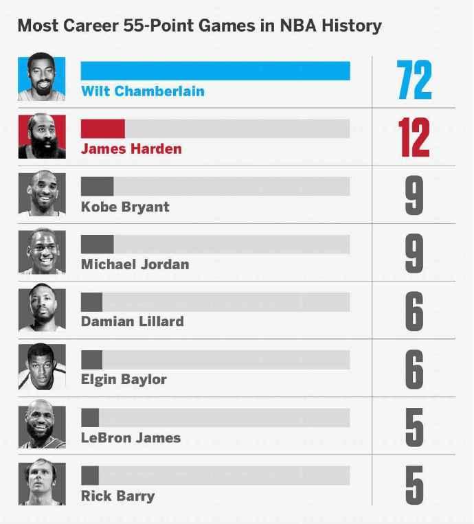 NBA历史55+场次排名：1、张伯伦——72场2、哈登——12场3、科比—