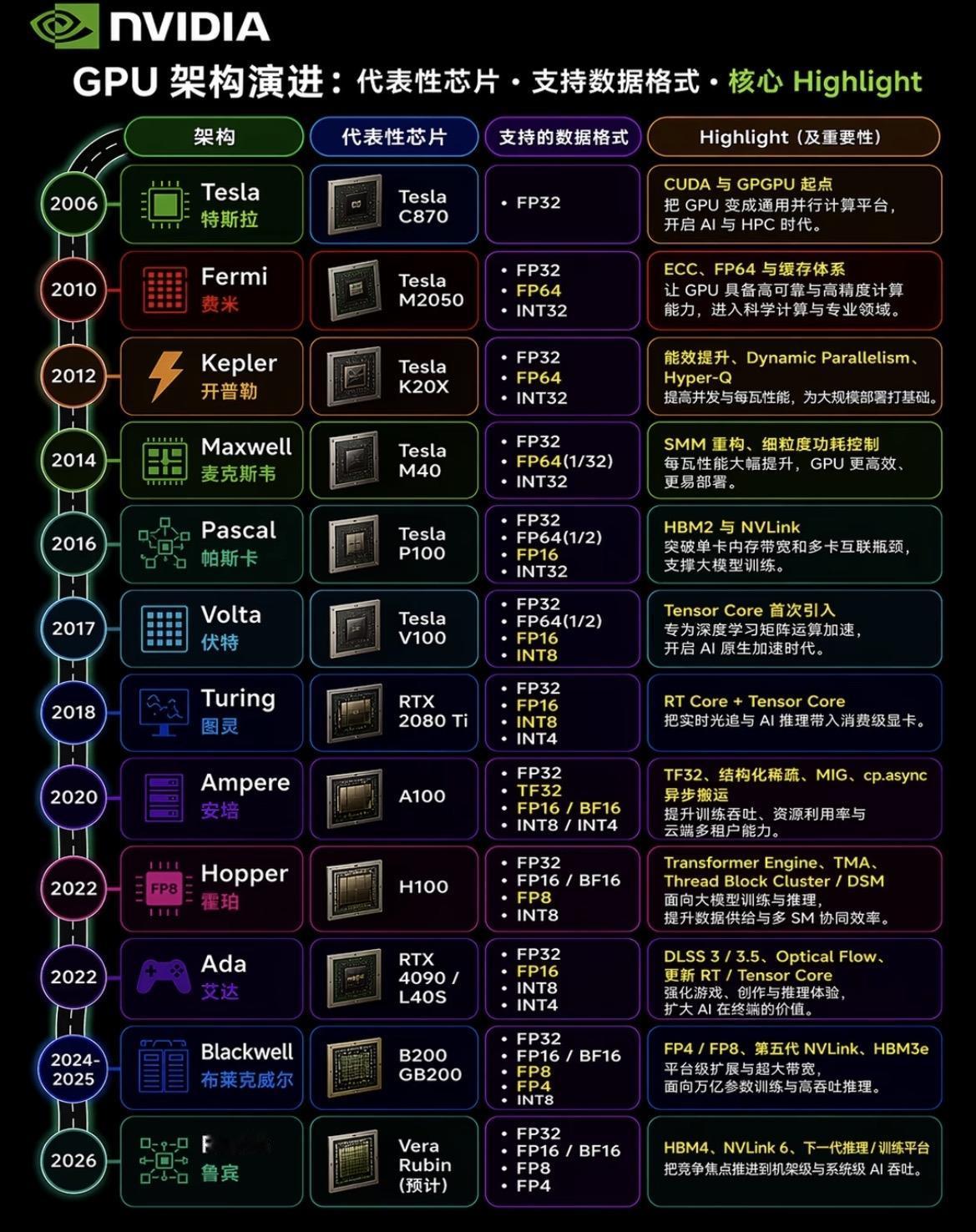 英伟达GPU芯片架构演化图谱