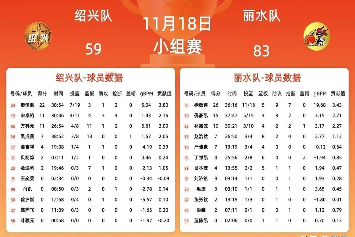 浙BA第二阶段B组，丽水83:59绍兴，丽水取得8连胜，再次登榜B组第一。这波连