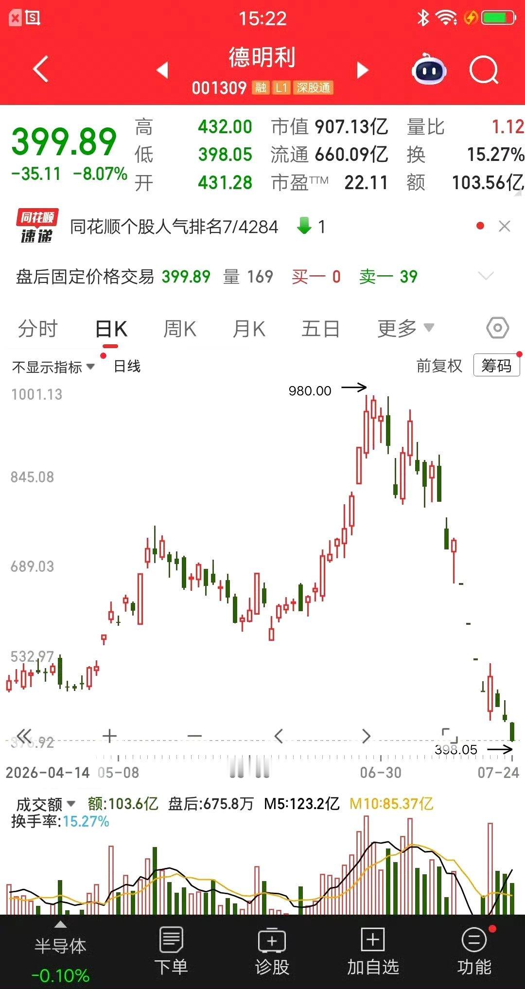 A股今天最惨的科技股诞生了，从980元跌到400元，跌幅已经60％了，只用了一个