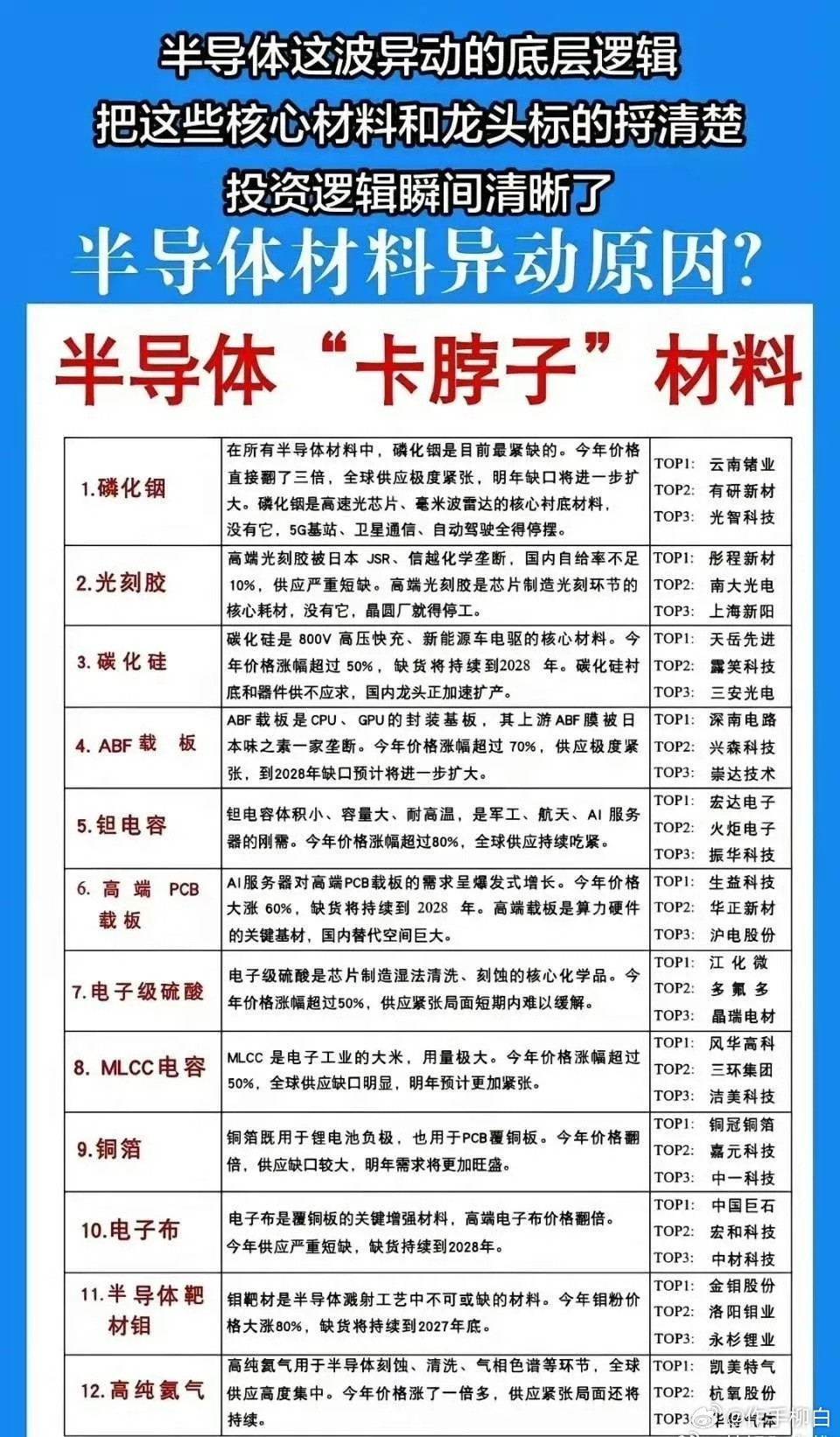 半导体十二大“卡脖子”材料，那个才是你的“心头肉”？以下是各大稀缺材料对应的龙头