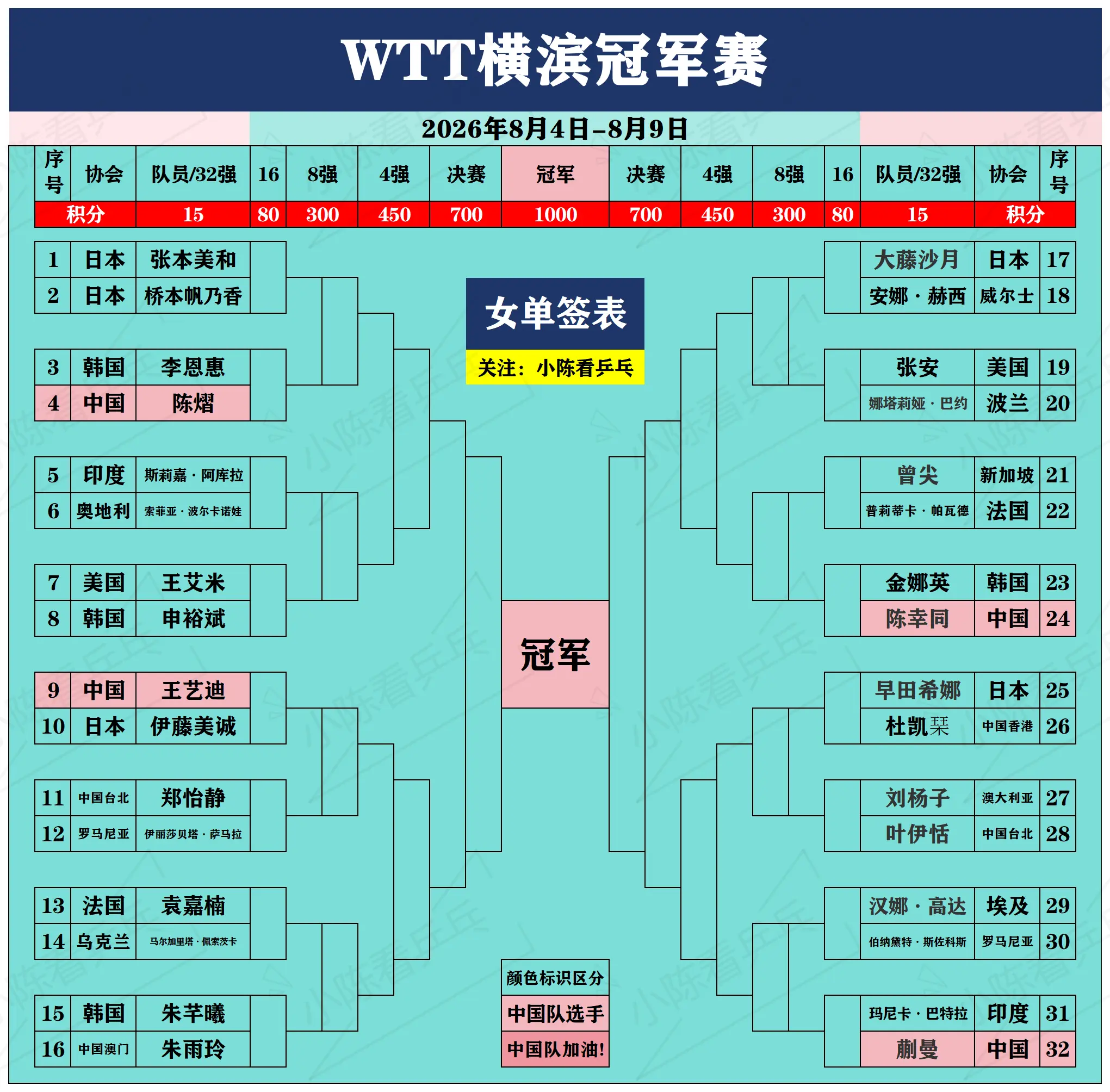 WTT横滨冠军赛男女单打签位图。WTT横滨冠军赛男女单打签位图，中国队加油！