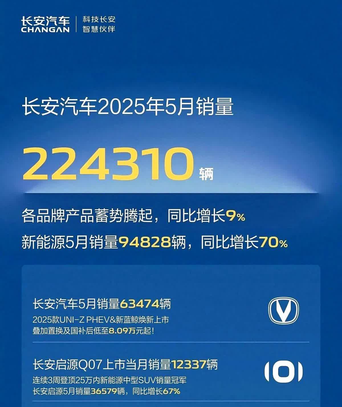 这个5月，国产汽车四强不得了啊，长安发布的晚原来是憋了个大的。奇瑞205