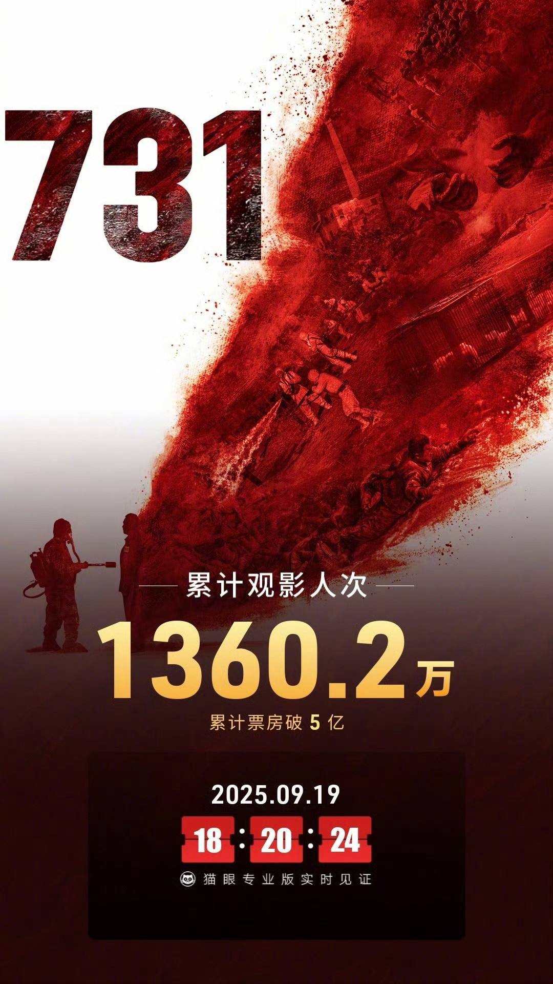 731票房2天破5亿电影731电影《731》上映2天，总票房破5亿​​​