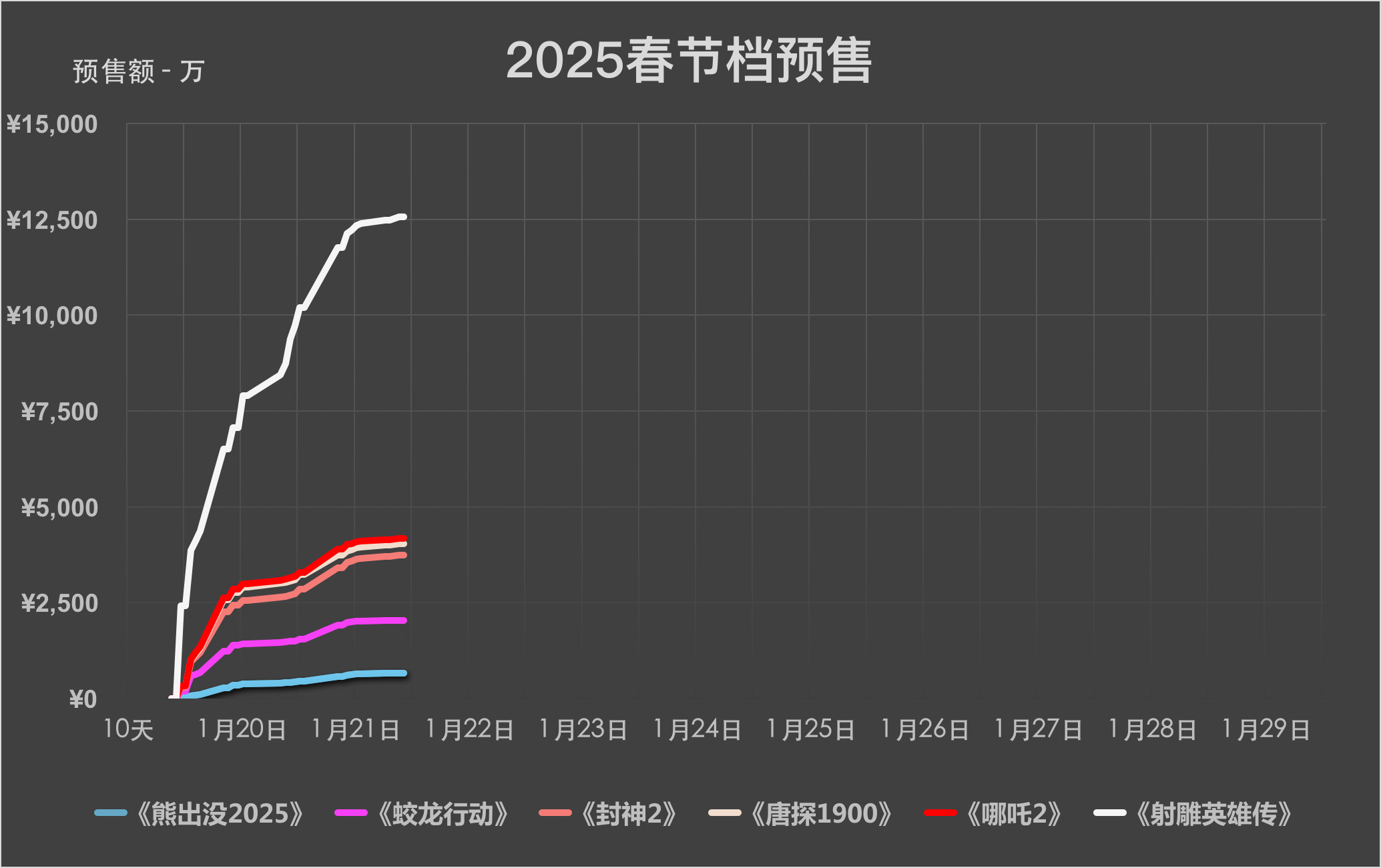 TNABO2025年春节档预售强在哪：《射雕英雄传：侠之大者》初期预售登上历