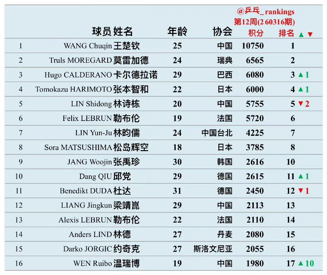 林诗栋世排掉至第5林诗栋无缘澳门世界杯种子位努力打回来吧，加油！