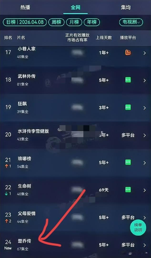 这是一个很奇怪的现象，但仔细想想又不觉得奇怪了！《逐玉》开播，热度直逼榜一，播