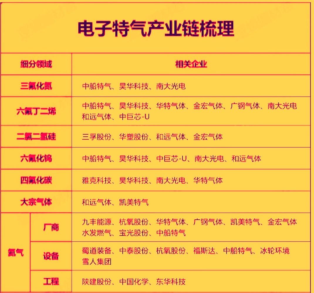 电子特气是半导体，集成电路，平板显示，太阳能电池等高端电子制造过程中不可或缺的关