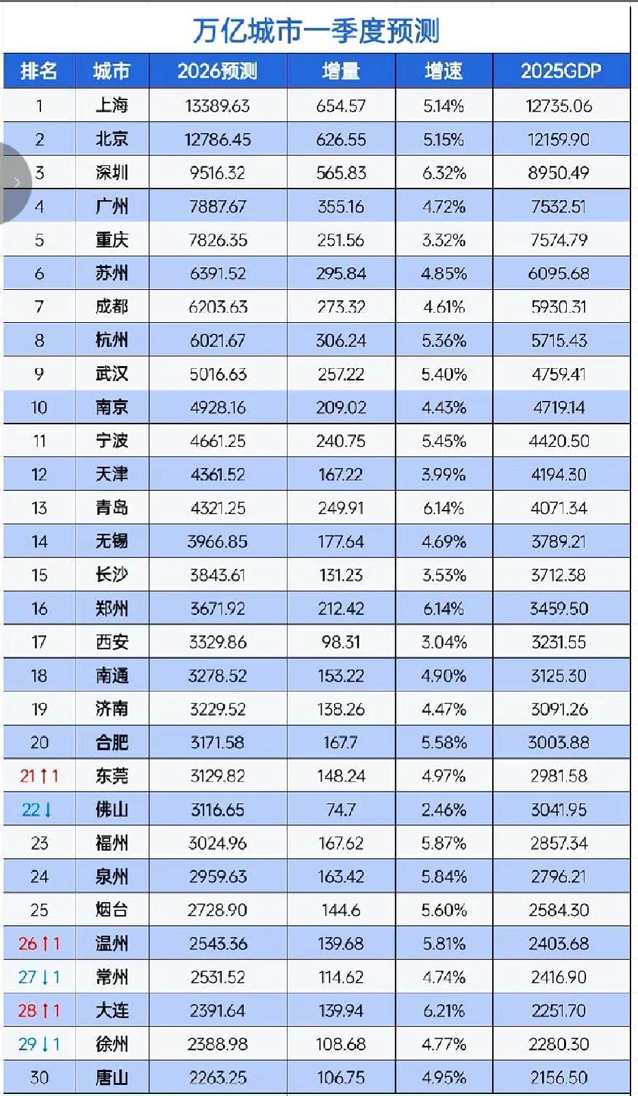 万亿城市2026年一季度GDP预测：苏州6391.52亿、天津青岛差距缩小、温州