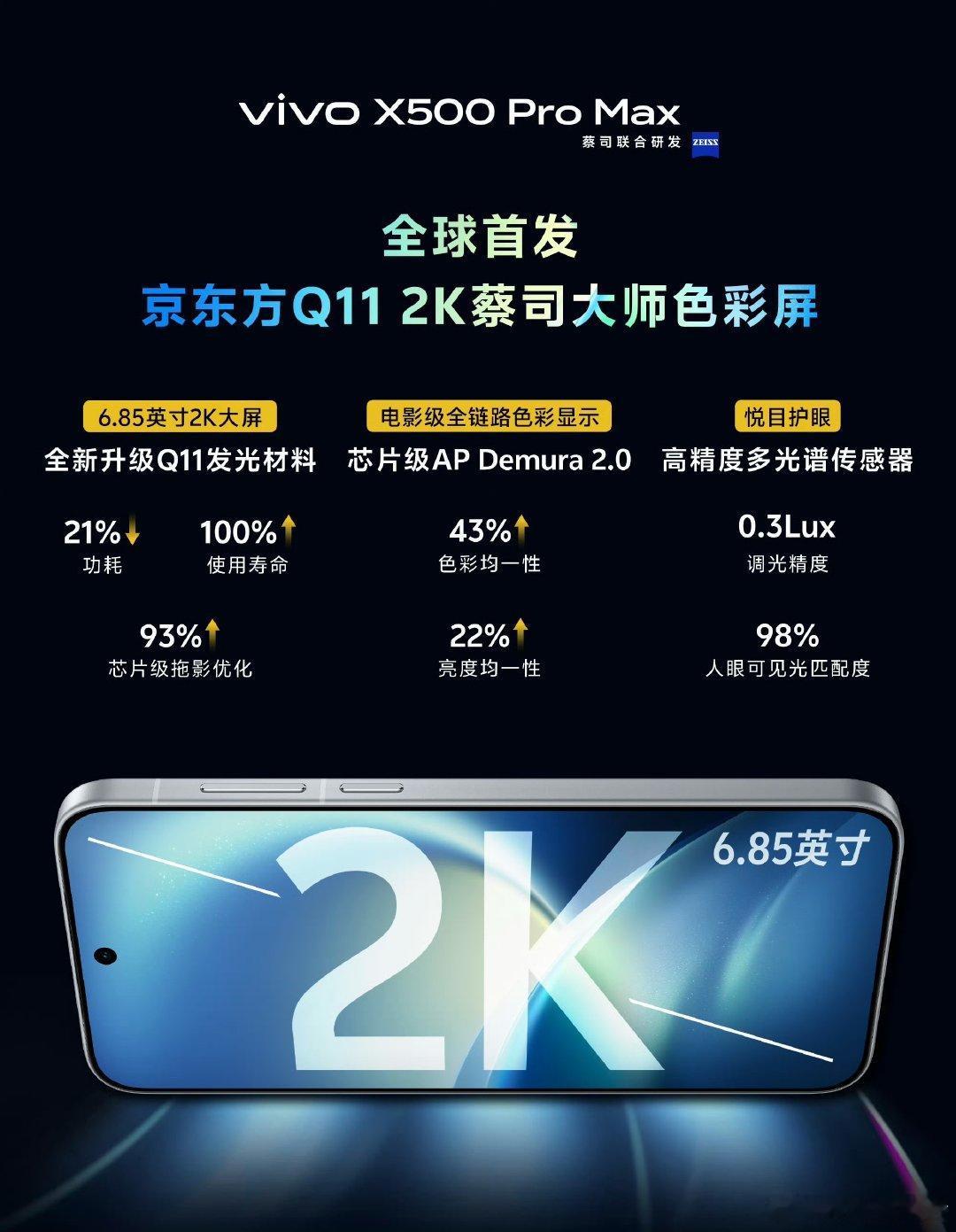 这次#vivoX500系列#在屏幕上的升级也蛮大的。其中vivoX500ProMax是搭载了一块6.