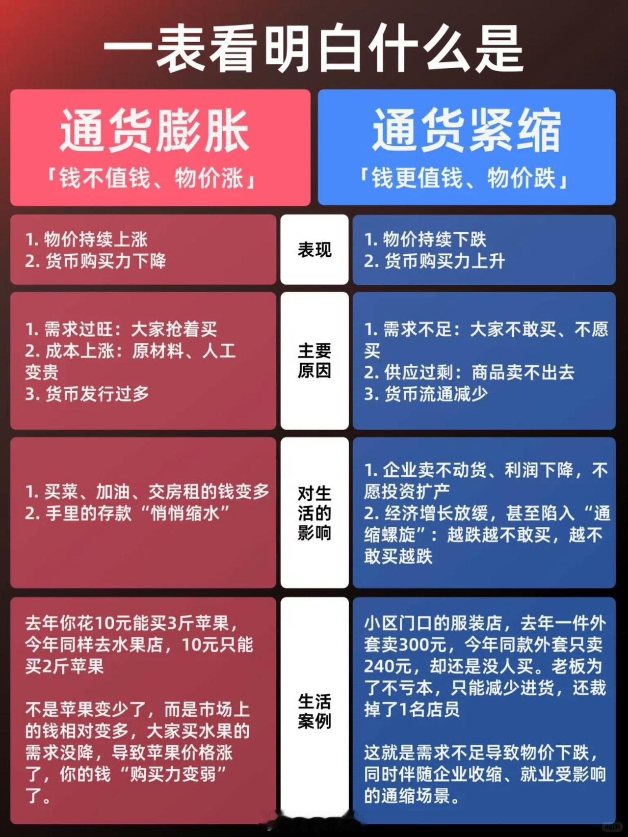 通货膨胀，资产涨价，利好有钱人。通货紧缩，钱更值钱，利好有钱人。解：通货只
