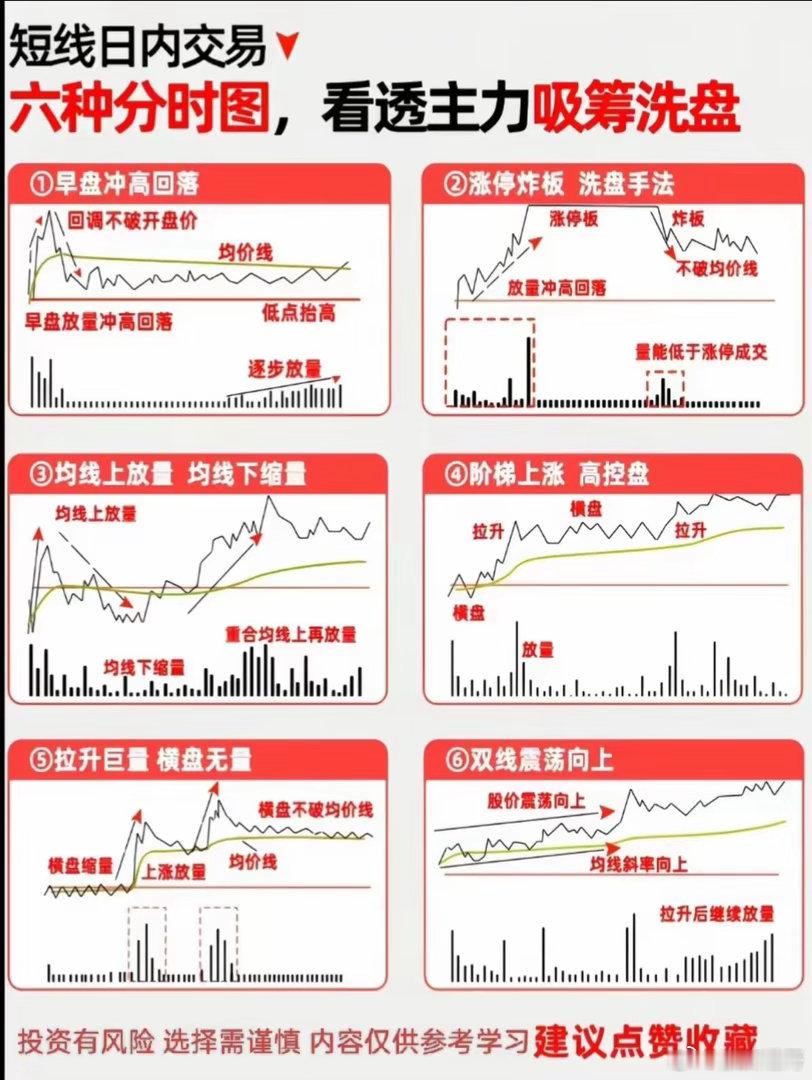 6种分时图看透主力意图，行情再差也能靠概率赢很多散户总觉得行情不好就只能躺平，其