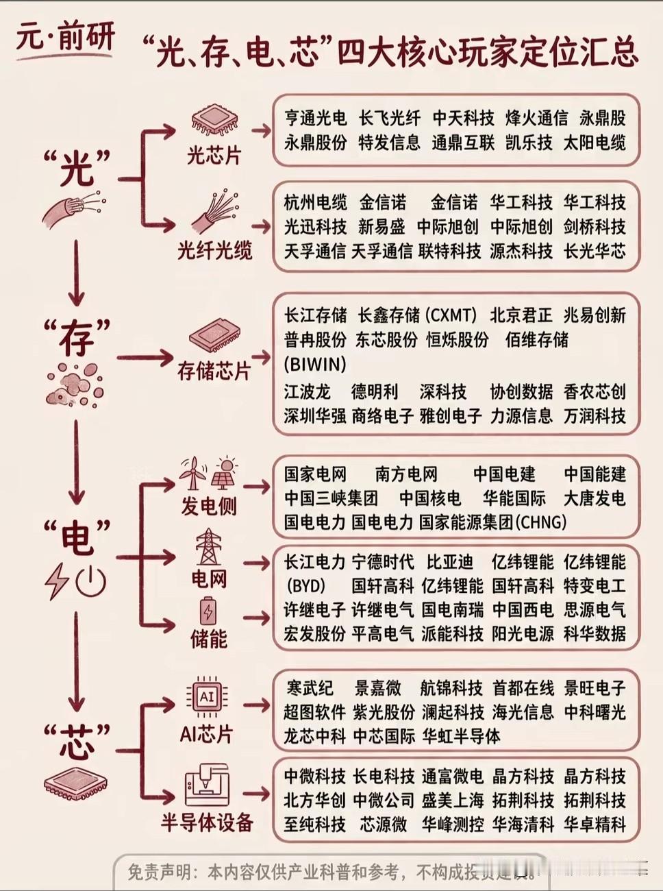 一盘AI大棋浮出水面：光存电芯四大主线，撑起国产科技下半场行情不少股民近期