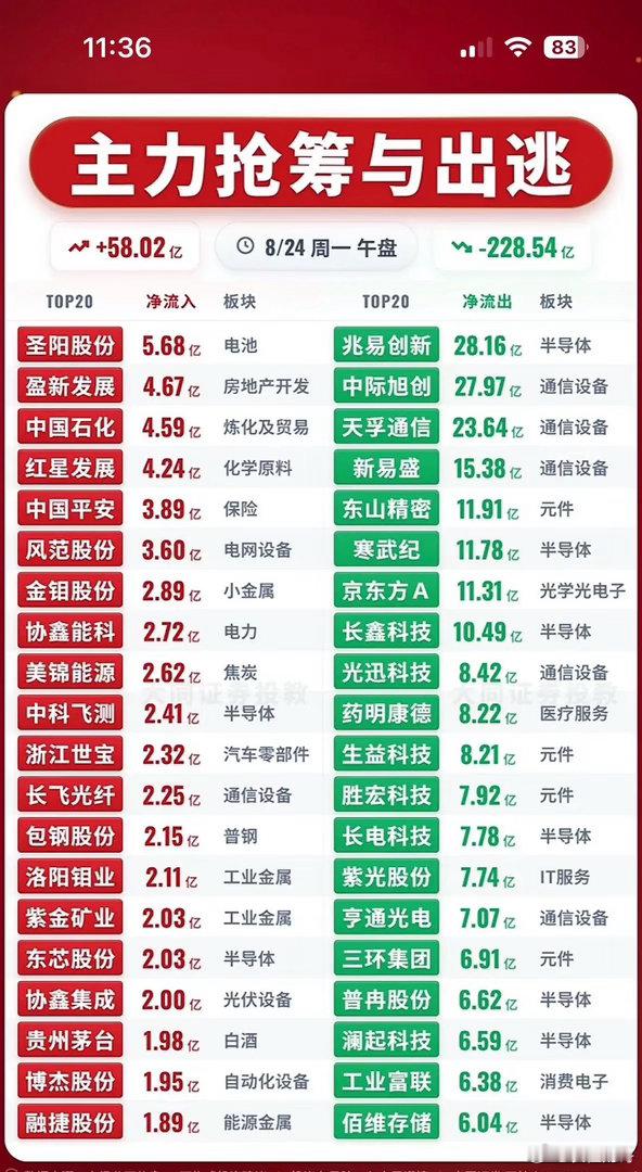8月24日主力资金抢筹与出逃前20名个股，股市涨跌信息一览表。8月24日上午10
