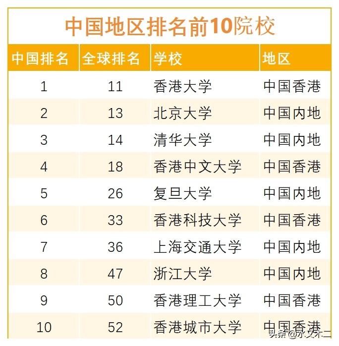 这下不用争到底是哈工大、西安交大还是武大、华中科大是全国前十了。根据QS2027