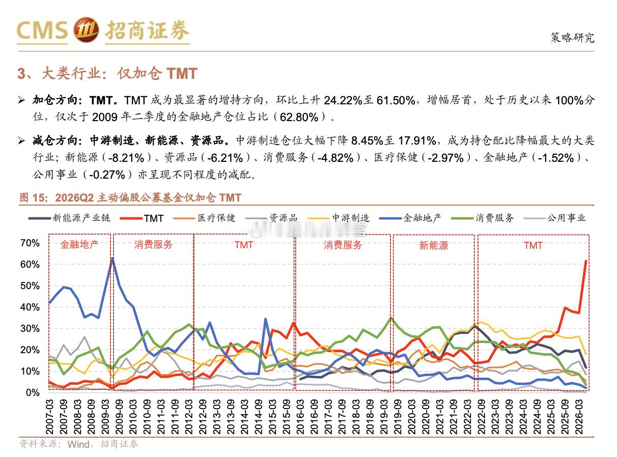 公募基金二季度在大类行业上，除科技外，其余全部减仓。科技加仓占比61.5%，处于