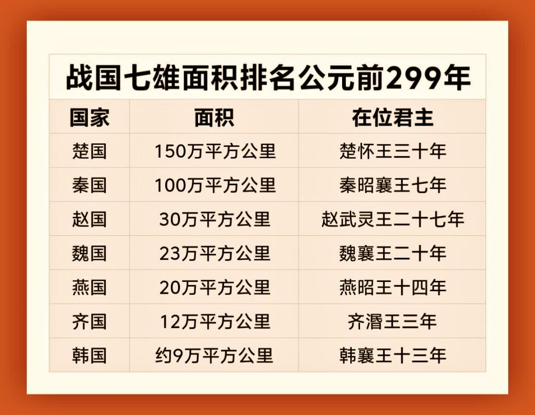 战国七雄面积排名。公元前299年当时楚国还是七国面积最大的一国，可随着...