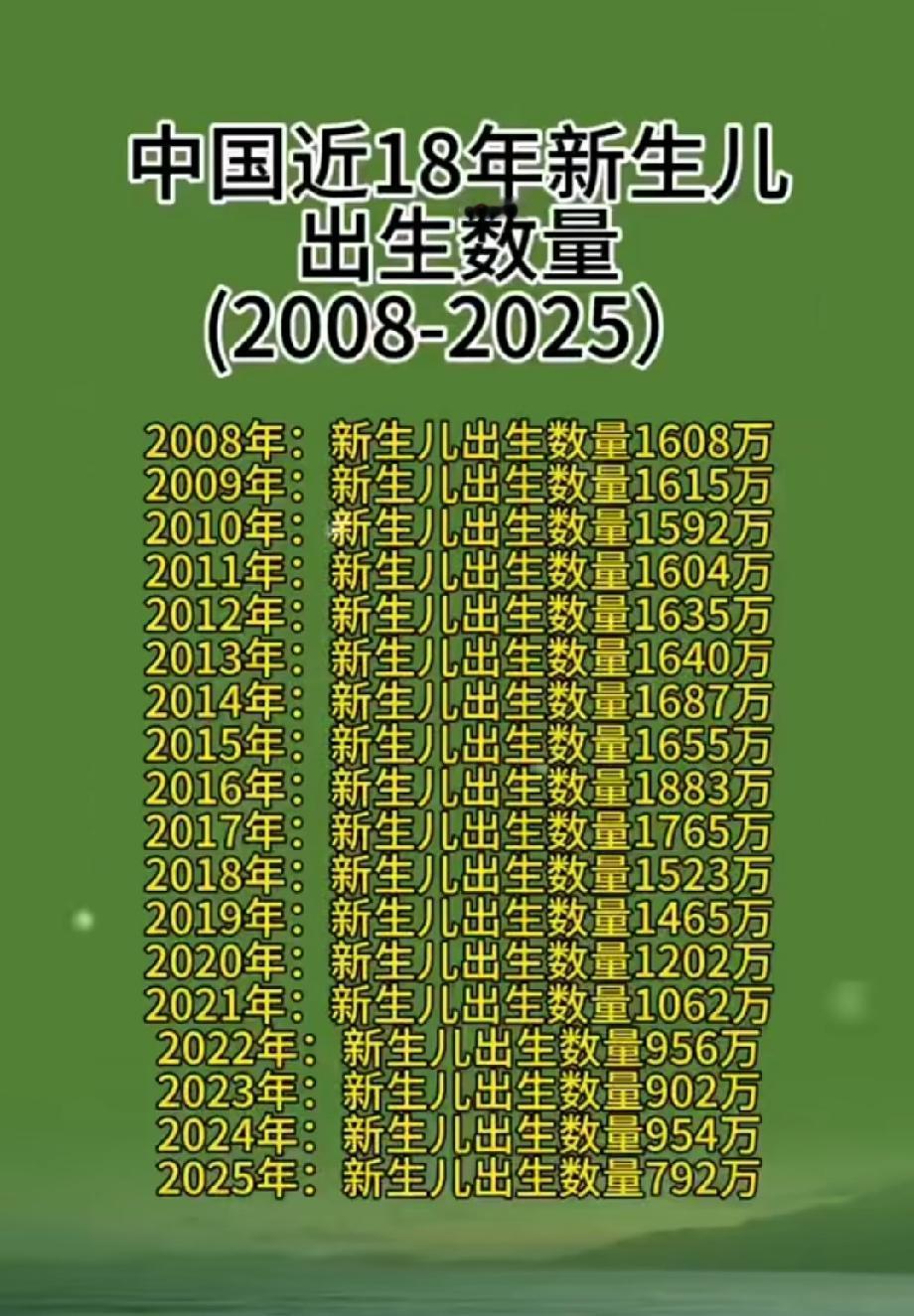 从2008年到2025年新生儿减少一半，2008年出生1608万，2025年79