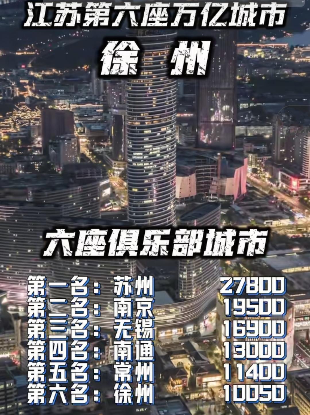 2025年末江苏正式有6座GDP一万城市。苏州还是最高，江苏的经济老大。