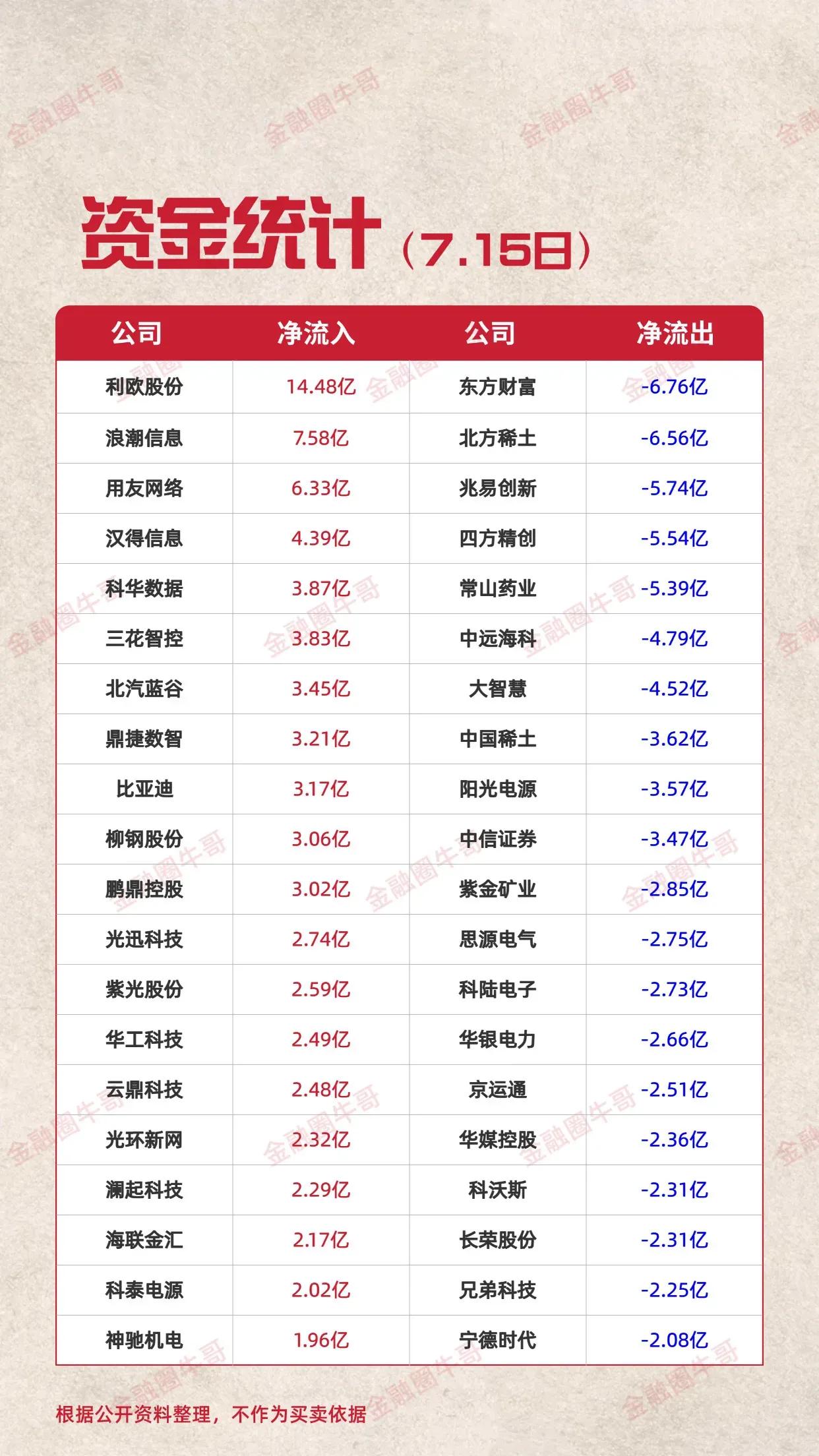 这张图片展示了7月15日不同公司股票的资金净流入和净流出情况，具体内容如下：