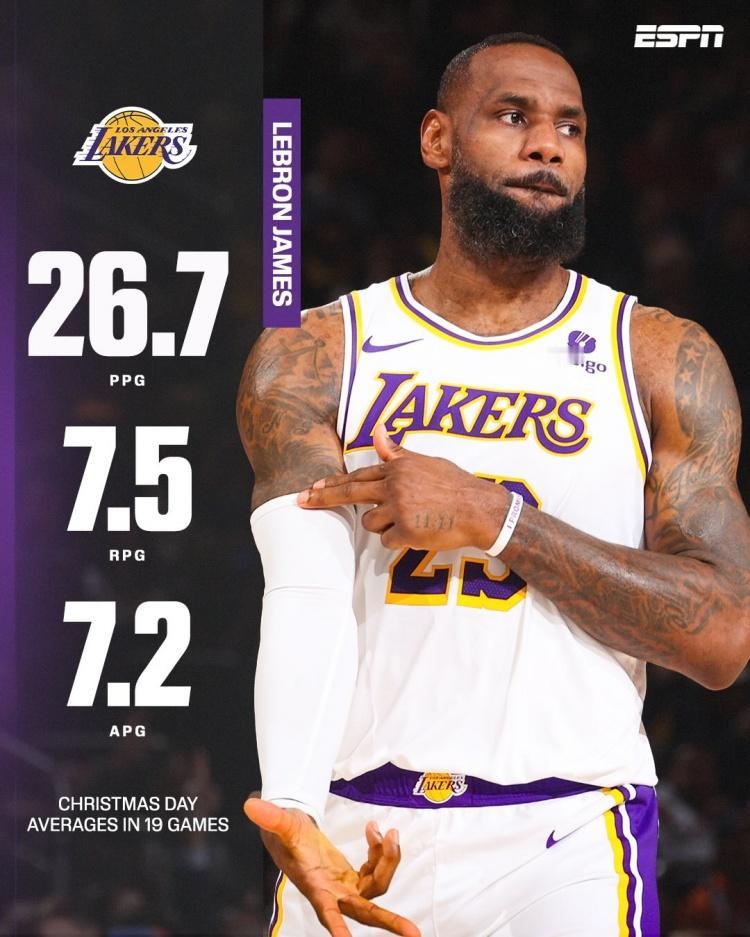 老当益壮詹姆斯圣诞大战总得分王！詹姆斯生涯19场圣诞大战场均可以贡献26.7分7