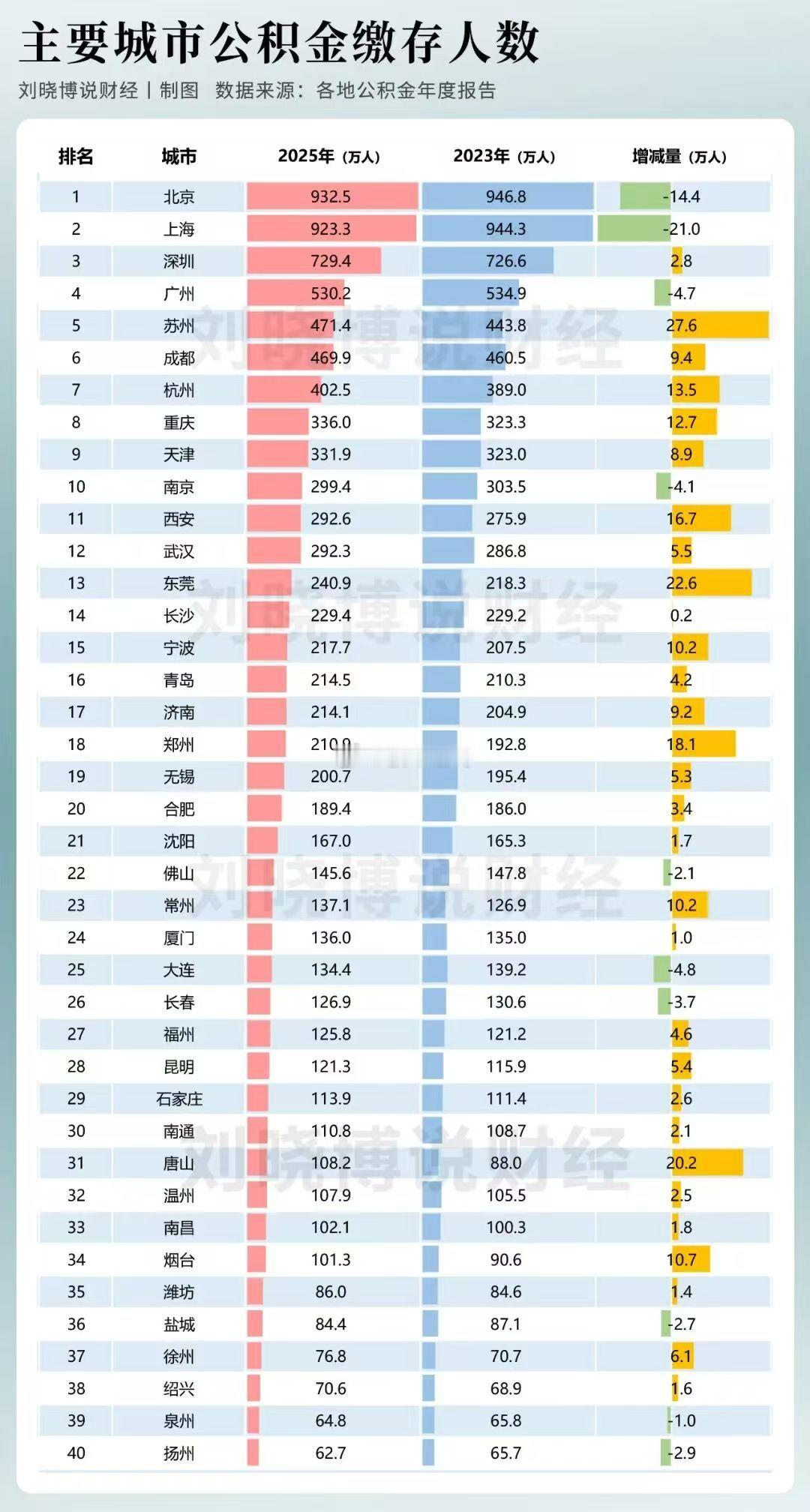 40个经济总量较大城市，在2023年到2025年间缴存公积金人数的变化：