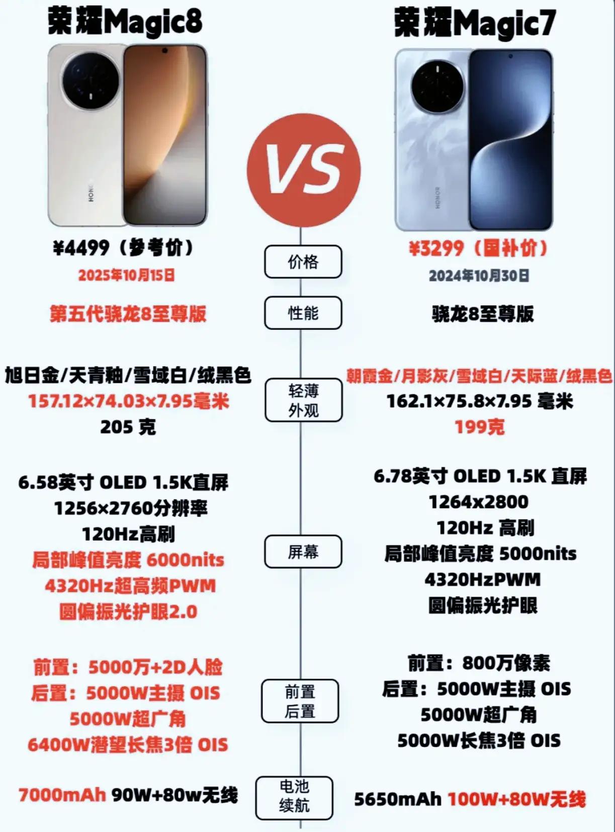 咱就是说，现在旗舰机价格真的杀疯了！荣耀Magic8这一波，简直就是标准版水桶机