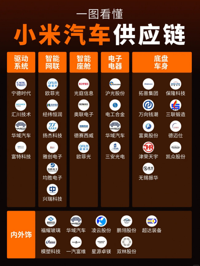网传小米汽车供应商日子非常滋润，是真的吗？网友说小米汽车的供应商都乐开了花，