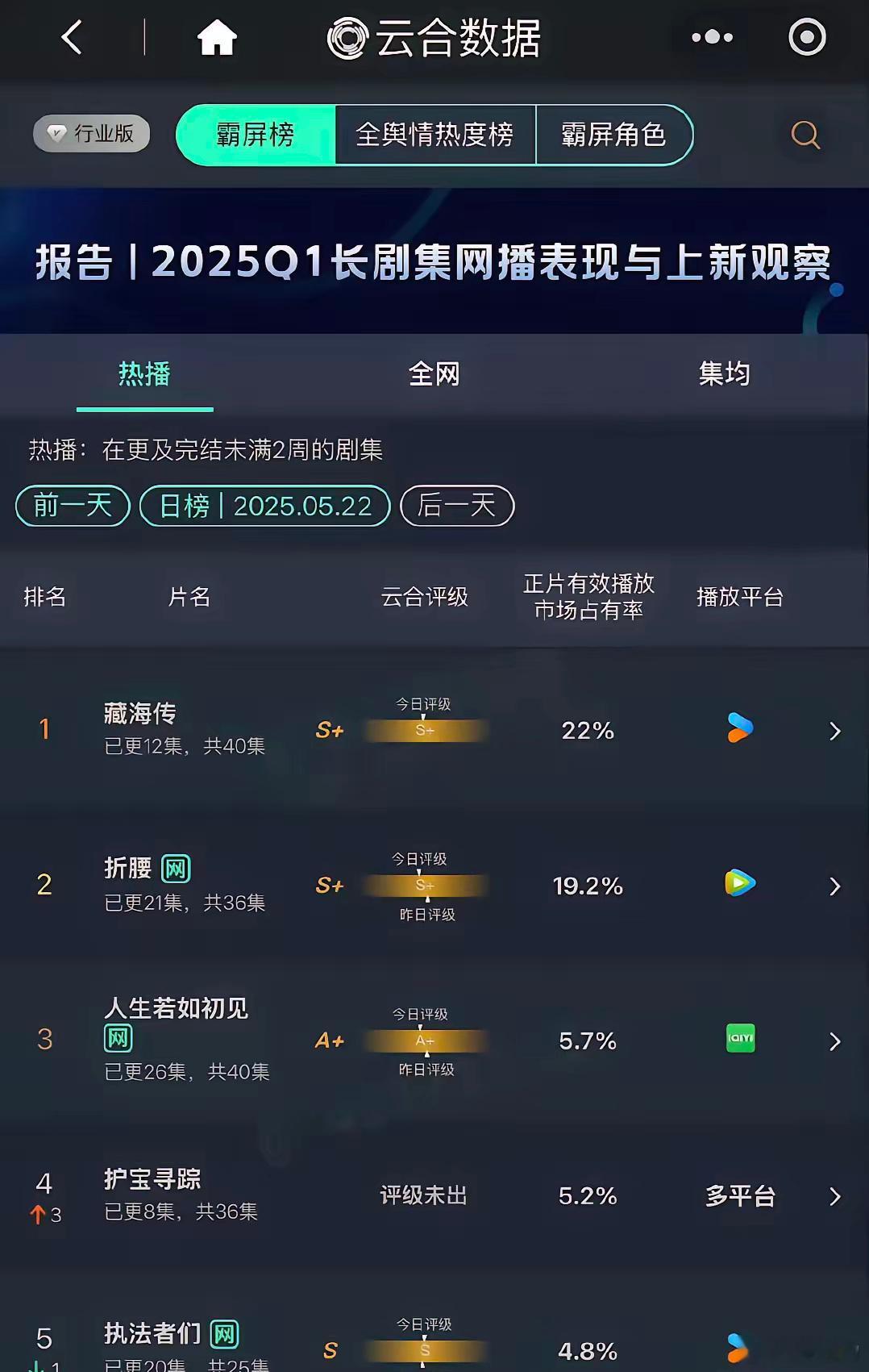 《藏海传》大战《折腰》后来者居上，赢了《折腰》，现在《藏海传》云合登顶​《折腰》