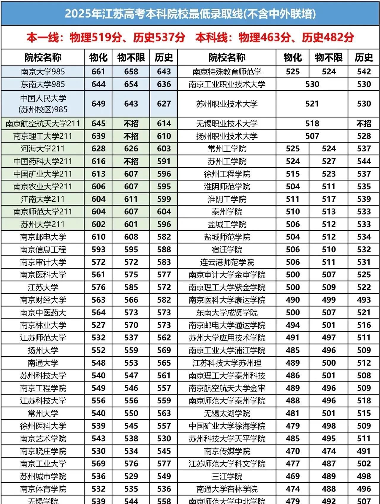 看这份汇总的江苏省内本科高校最低录取分数线来看，江苏考生普遍希望留在江苏省内读大