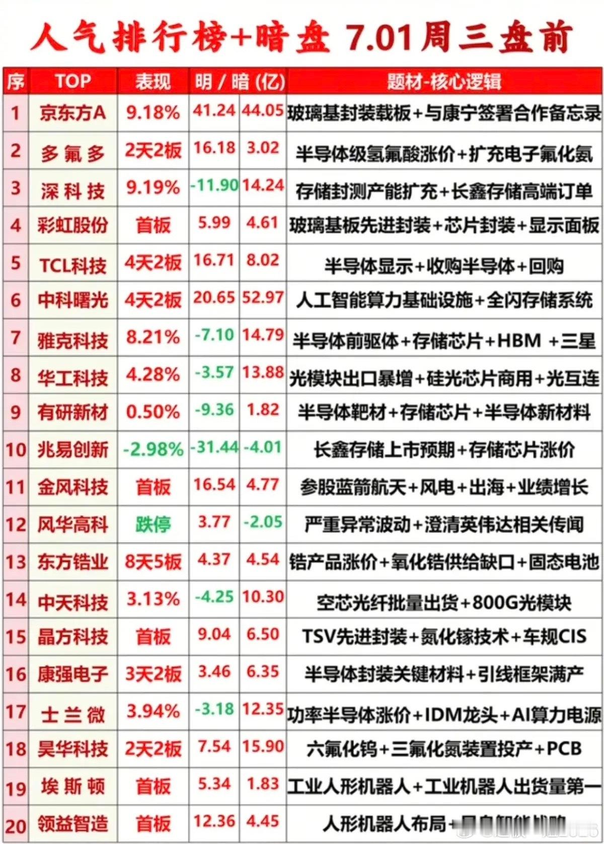 7.01周三市场热议+人气热度榜TOP20!1.碳酸锂矿资源2.存储芯片，内