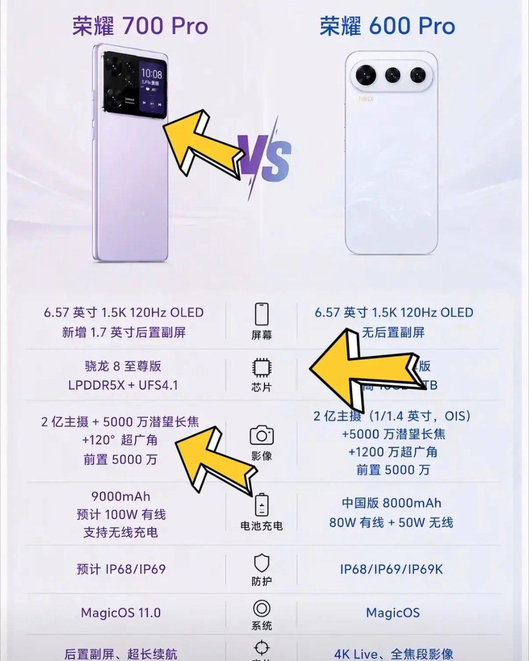 荣耀700Pro对比600Pro，升级点一眼看懂！📱屏幕尺寸差不多，最大的