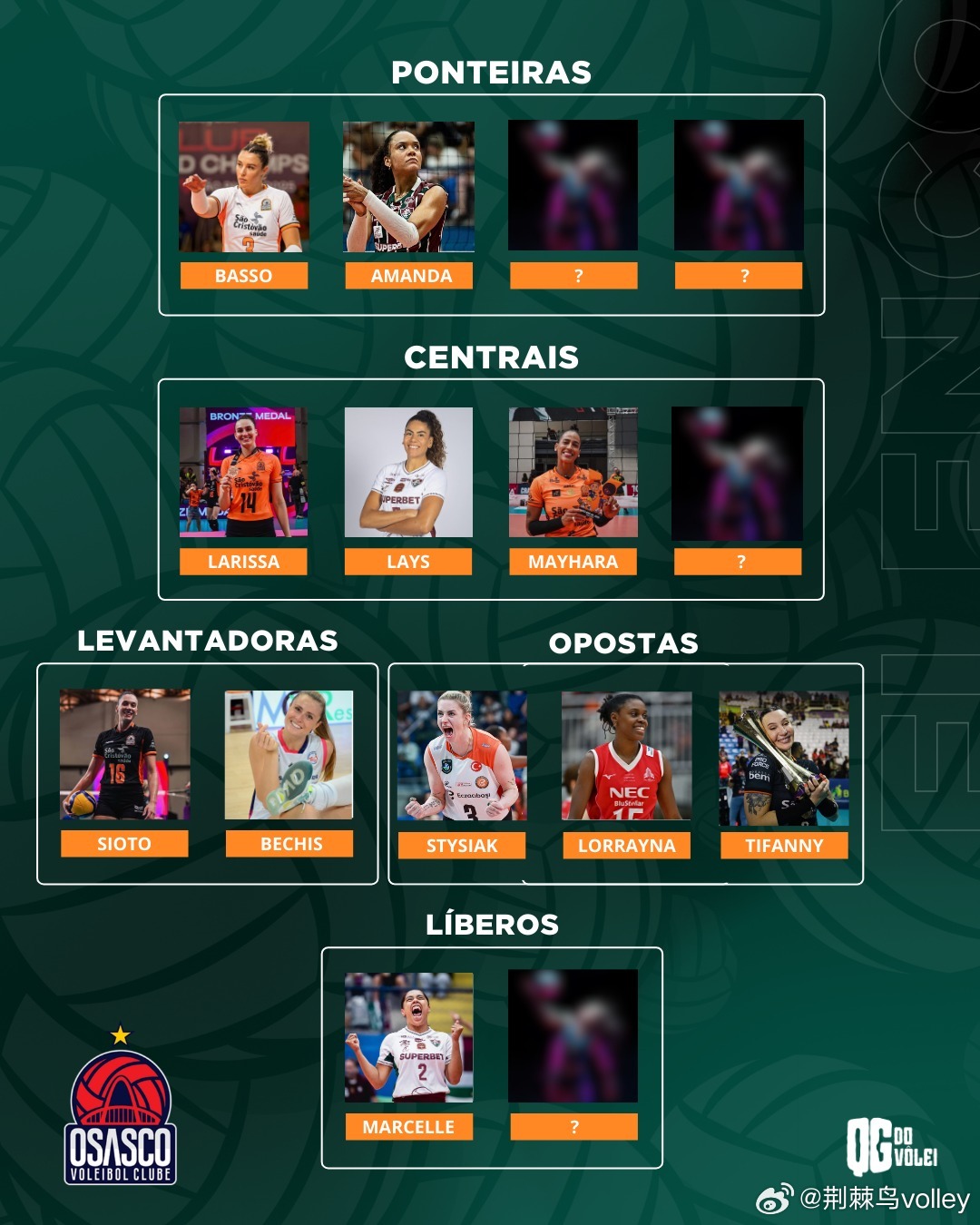 巴超奥萨斯科新赛季已经确定的阵容波兰国字号接应斯蒂西亚克加盟，接应线还有洛蕾娜和