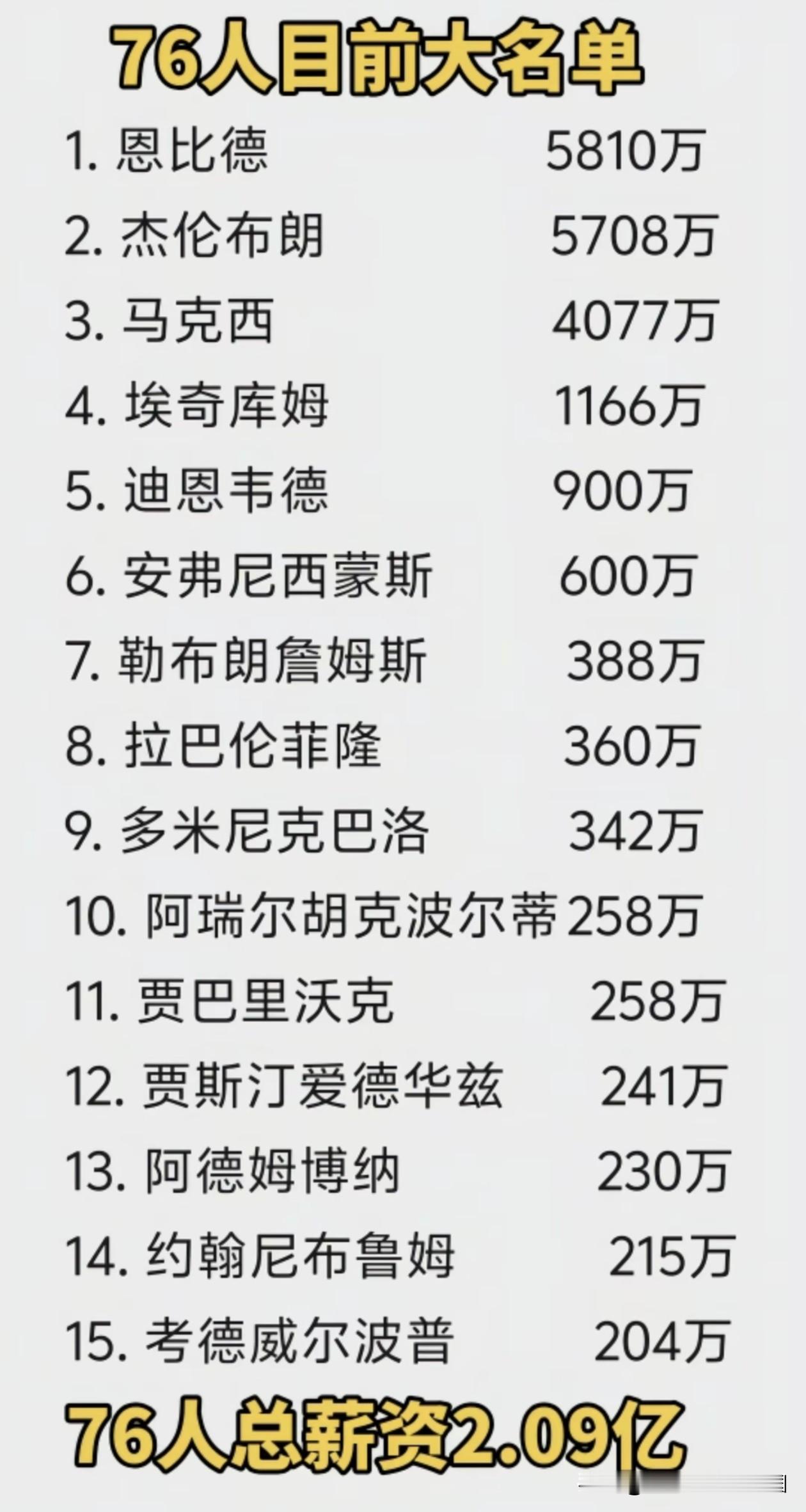 新赛季76人阵容薪资排行老詹底薪的顶流[捂脸哭]