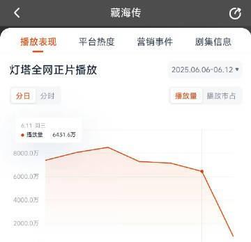 藏海传昨日云合推测4500万上下！超点第十天，很不错！hold住了