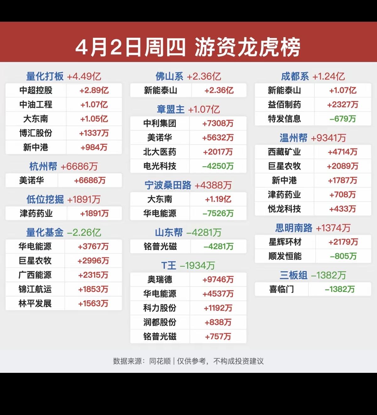 4.2周四看看游资大佬们都买了啥？知名游资抢筹龙虎榜数据！量化基