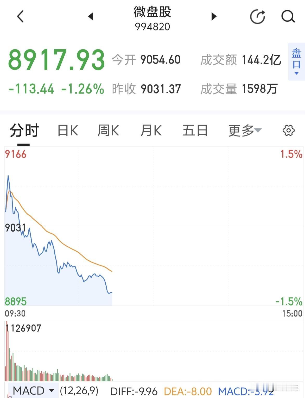 微盘股指数走楼梯，它不触底市场情绪就不稳定！