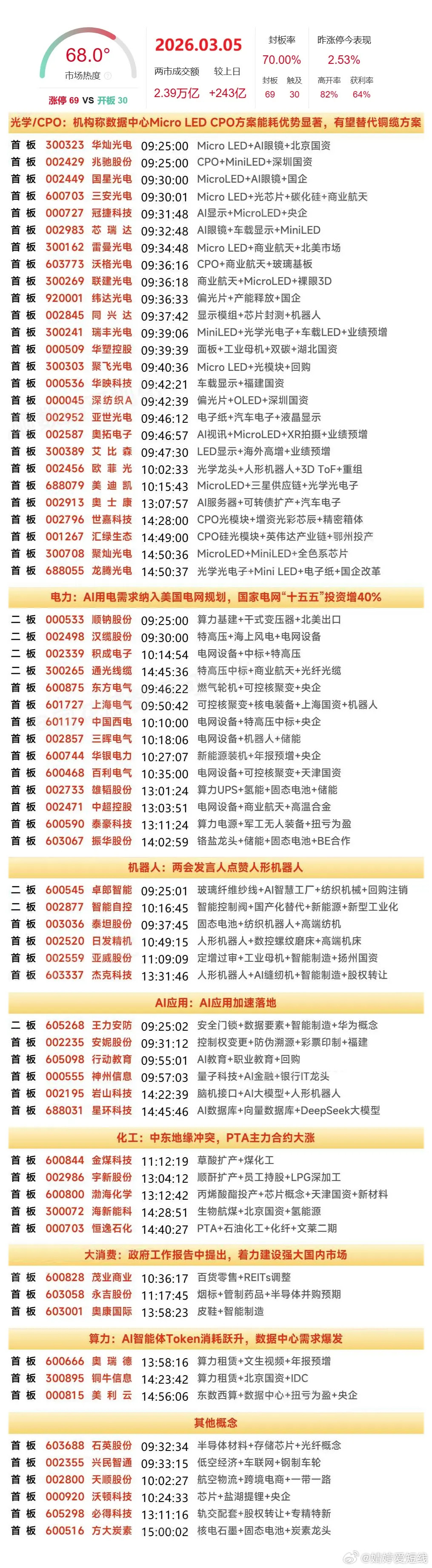 3月5日涨停榜
